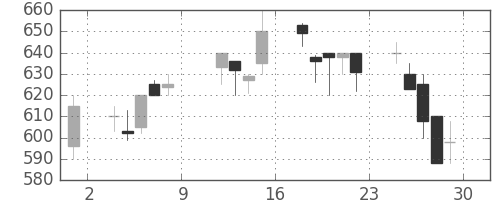 みずほ証の日足チャート(1993年10月)