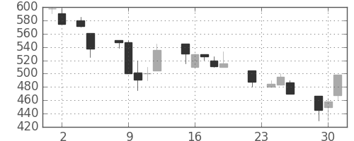 みずほ証の日足チャート(1993年11月)