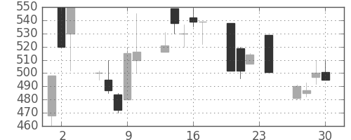 みずほ証の日足チャート(1993年12月)