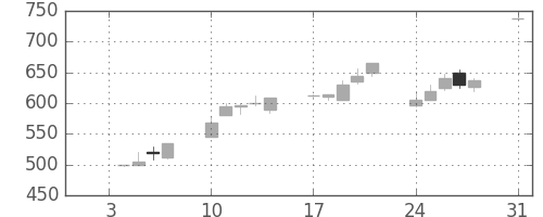 みずほ証の日足チャート(1994年1月)