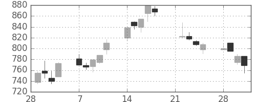 みずほ証の日足チャート(1994年3月)