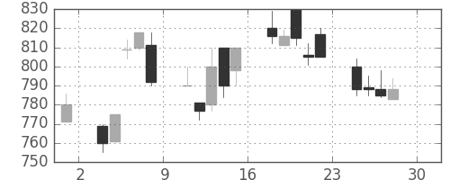 みずほ証の日足チャート(1994年4月)