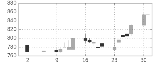 みずほ証の日足チャート(1994年5月)