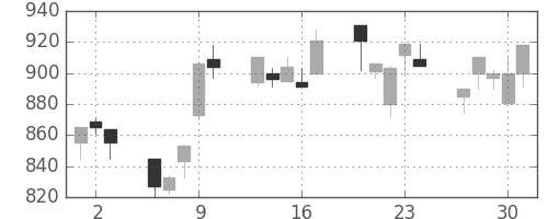 みずほ証の日足チャート(1994年6月)