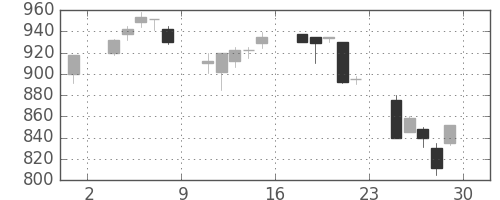みずほ証の日足チャート(1994年7月)