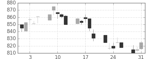 みずほ証の日足チャート(1994年8月)