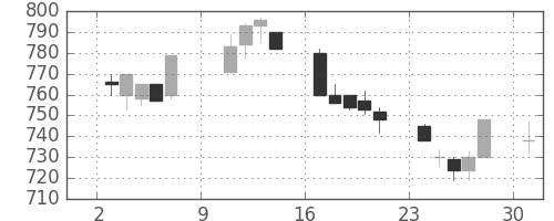 みずほ証の日足チャート(1994年10月)