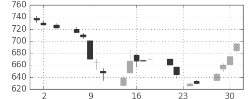 みずほ証の日足チャート(1994年11月)