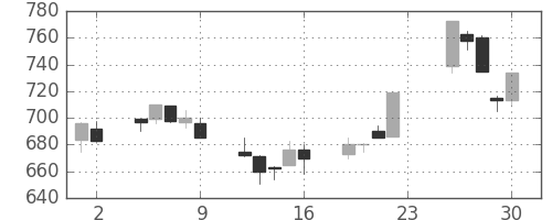 みずほ証の日足チャート(1994年12月)