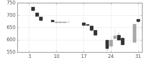 みずほ証の日足チャート(1995年1月)