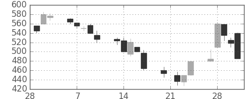 みずほ証の日足チャート(1995年3月)