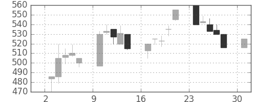 みずほ証の日足チャート(1995年4月)