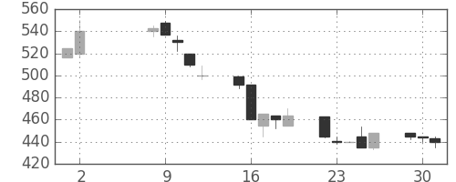 みずほ証の日足チャート(1995年5月)