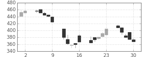 みずほ証の日足チャート(1995年6月)