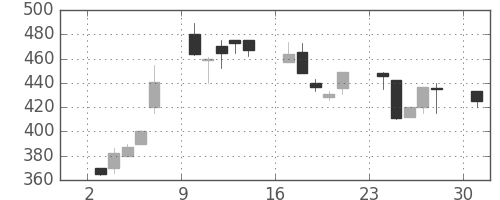 みずほ証の日足チャート(1995年7月)