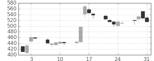 みずほ証の日足チャート(1995年8月)