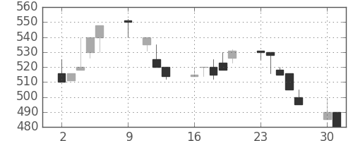みずほ証の日足チャート(1995年10月)