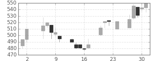 みずほ証の日足チャート(1995年11月)