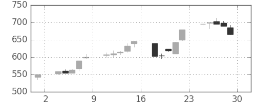 みずほ証の日足チャート(1995年12月)