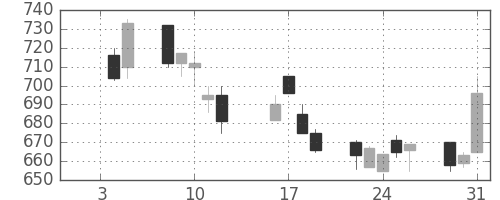 みずほ証の日足チャート(1996年1月)