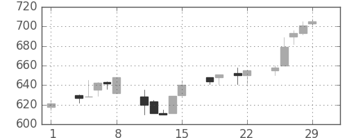 みずほ証の日足チャート(1996年3月)