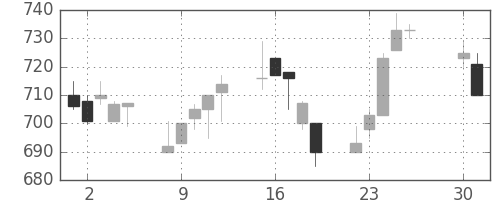 みずほ証の日足チャート(1996年4月)
