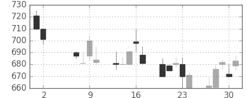 みずほ証の日足チャート(1996年5月)