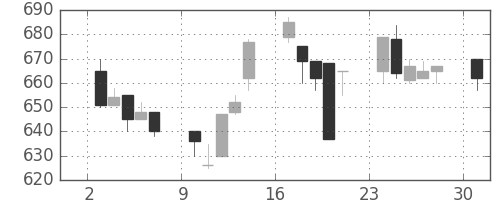 みずほ証の日足チャート(1996年6月)