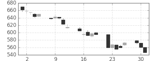みずほ証の日足チャート(1996年7月)