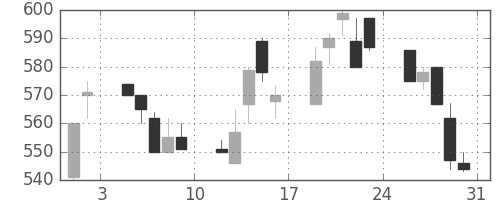 みずほ証の日足チャート(1996年8月)