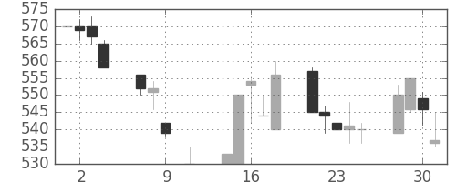 みずほ証の日足チャート(1996年10月)