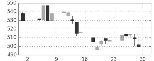 みずほ証の日足チャート(1996年11月)