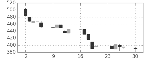 みずほ証の日足チャート(1996年12月)