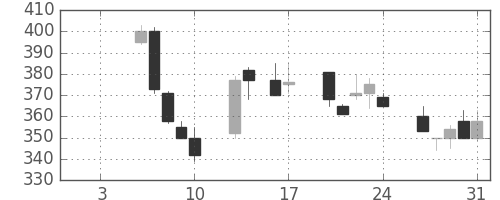みずほ証の日足チャート(1997年1月)