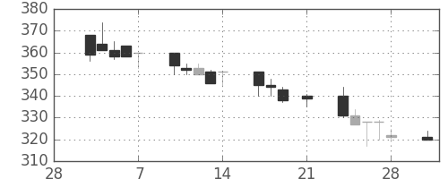 みずほ証の日足チャート(1997年3月)