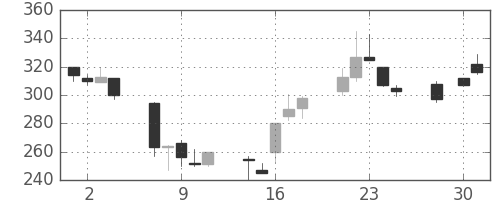 みずほ証の日足チャート(1997年4月)