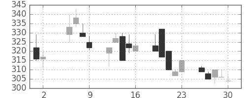 みずほ証の日足チャート(1997年5月)