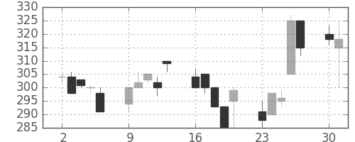 みずほ証の日足チャート(1997年6月)