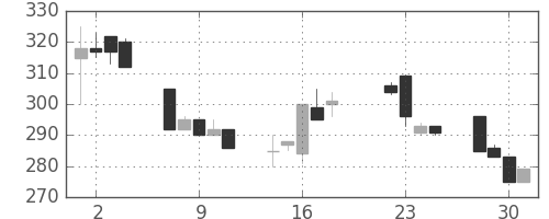 みずほ証の日足チャート(1997年7月)