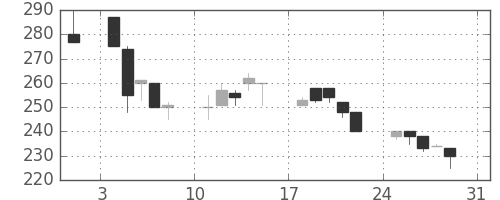 みずほ証の日足チャート(1997年8月)