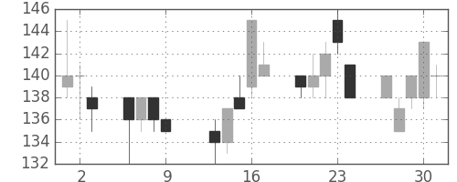 みずほ証の日足チャート(1997年10月)