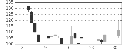 みずほ証の日足チャート(1997年11月)