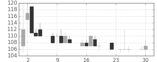 みずほ証の日足チャート(1997年12月)