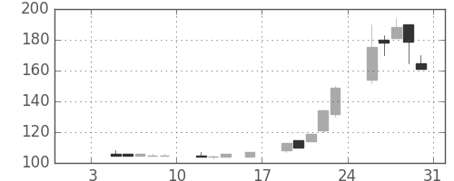 みずほ証の日足チャート(1998年1月)
