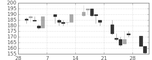 みずほ証の日足チャート(1998年3月)