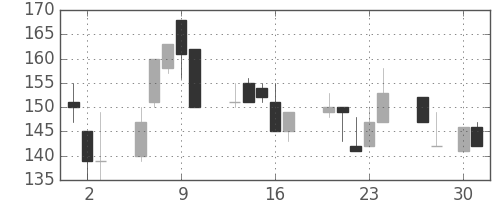みずほ証の日足チャート(1998年4月)