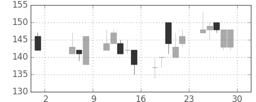 みずほ証の日足チャート(1998年5月)