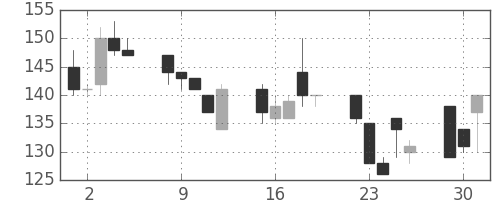 みずほ証の日足チャート(1998年6月)