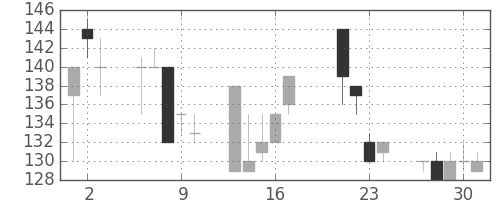 みずほ証の日足チャート(1998年7月)