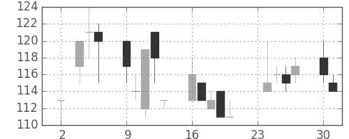 みずほ証の日足チャート(1998年11月)
